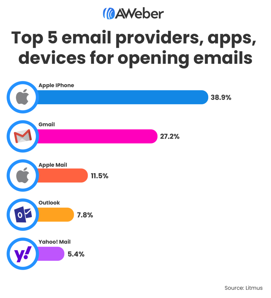 Top 5 email providers, apps, devices for opening emails
