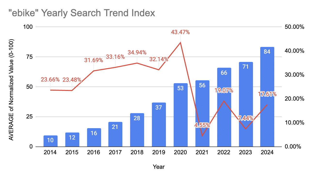 Google Trends for "ebike" keyword