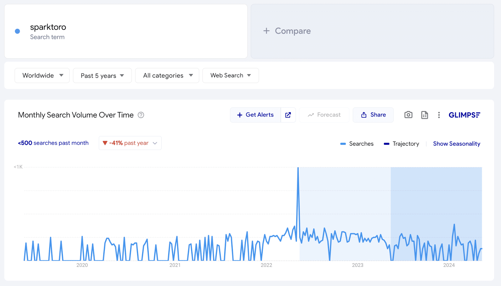 SparkToro - MSV over time